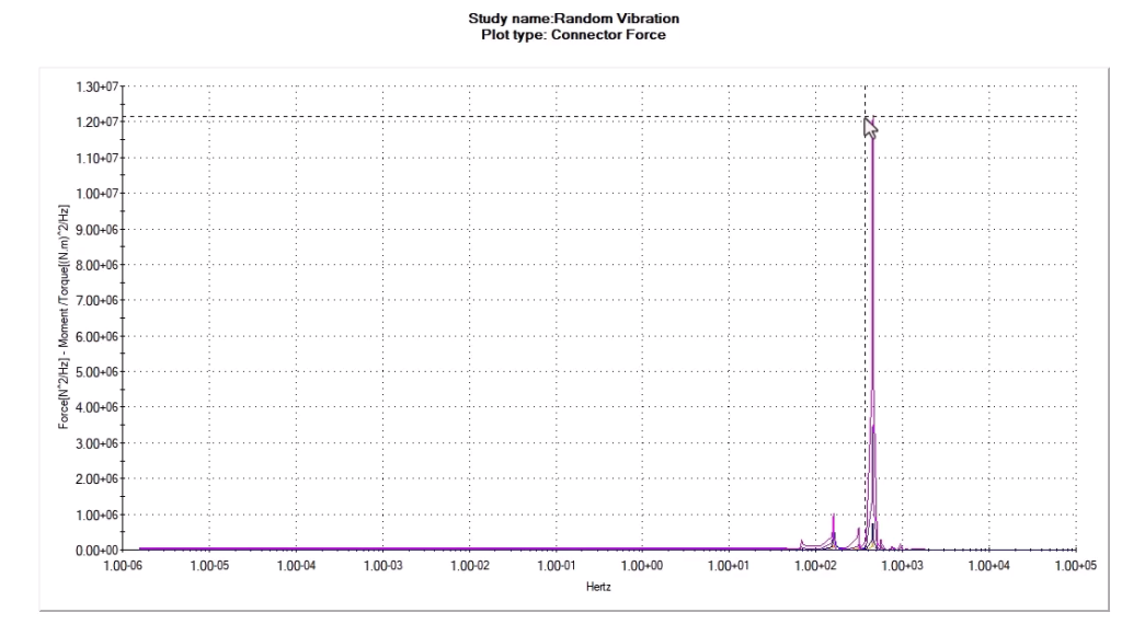 Pin connector response force plot
