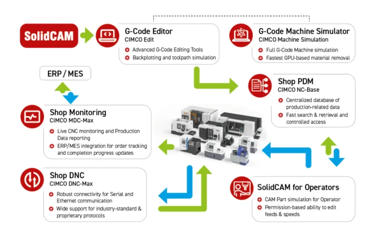 Is SolidCAM Right for Your Small Manufacturing Business? 3 The SolidCAM ecosystem