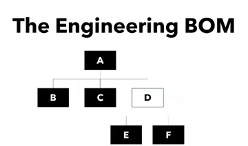 How to Unify EBOM and MBOM 10 Unifying engineering and manufacturing boms