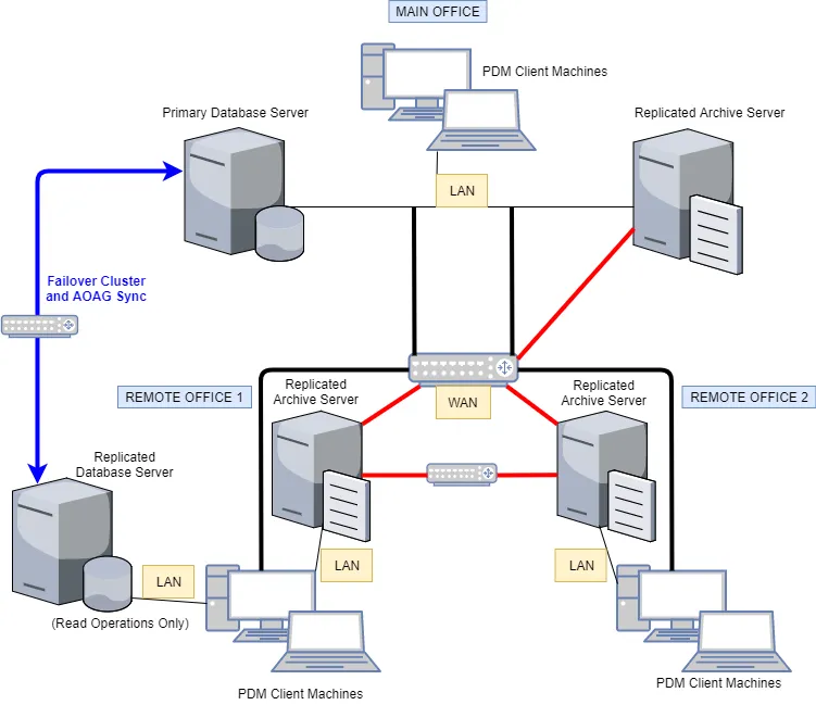 Best Practices for Working Remotely with SOLIDWORKS PDM 3 Sample vault replication architecture