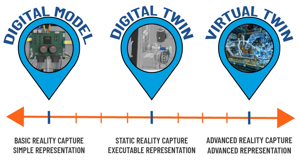 Virtual Twins Are Now Required to Stay Competitive | Are You Prepared for the Future? 1 The virtual twin spectrum