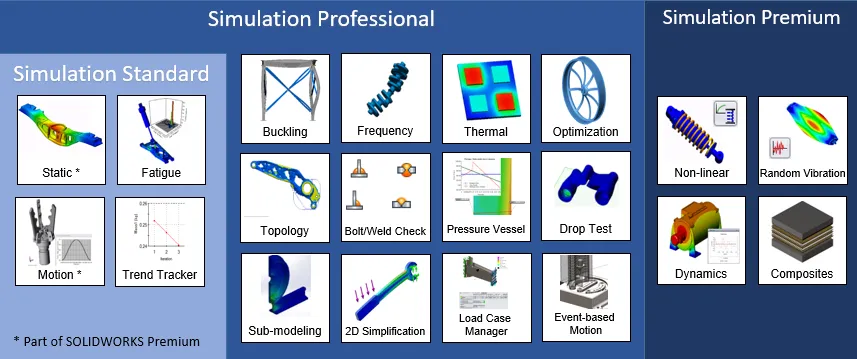 Which SOLIDWORKS Simulation Package is Right for Your Business? 1 SOLIDWORKS Simulation package offerings visualized